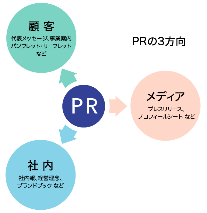 PRの3方向（顧客／社内／メディア）