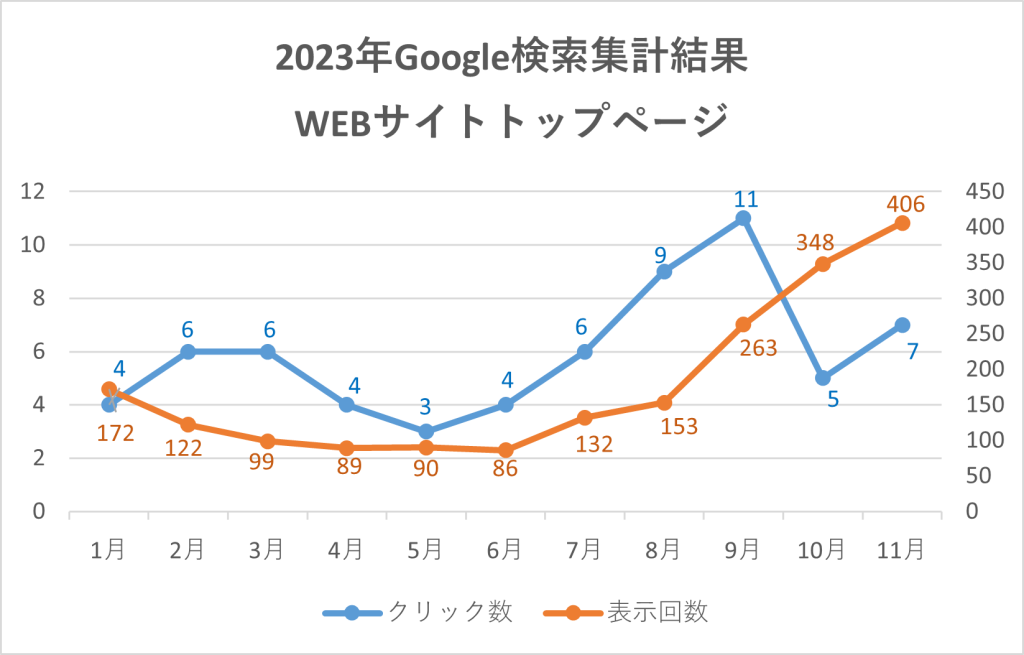 2023年Google検索集計結果　WEBサイトトップページ